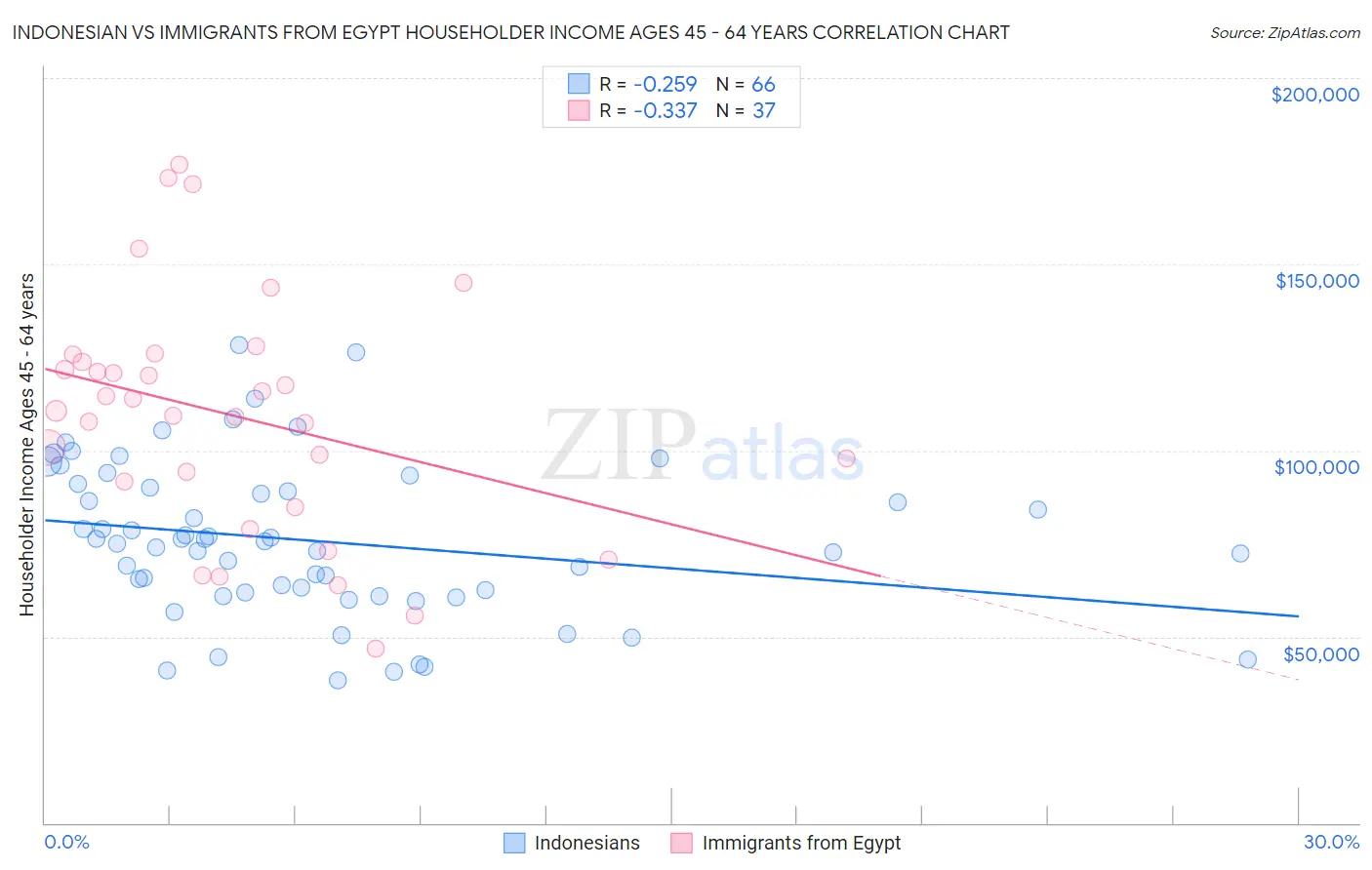 Indonesian vs Immigrants from Egypt Householder Income Ages 45 - 64 years