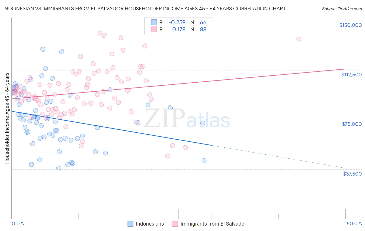 Indonesian vs Immigrants from El Salvador Householder Income Ages 45 - 64 years