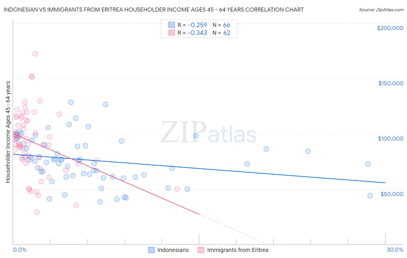 Indonesian vs Immigrants from Eritrea Householder Income Ages 45 - 64 years