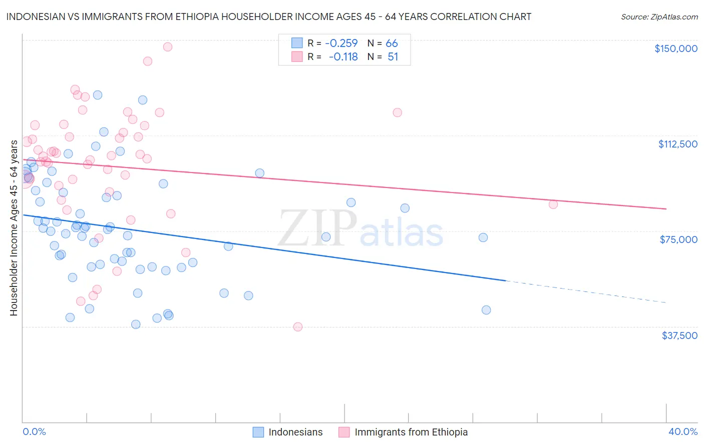 Indonesian vs Immigrants from Ethiopia Householder Income Ages 45 - 64 years