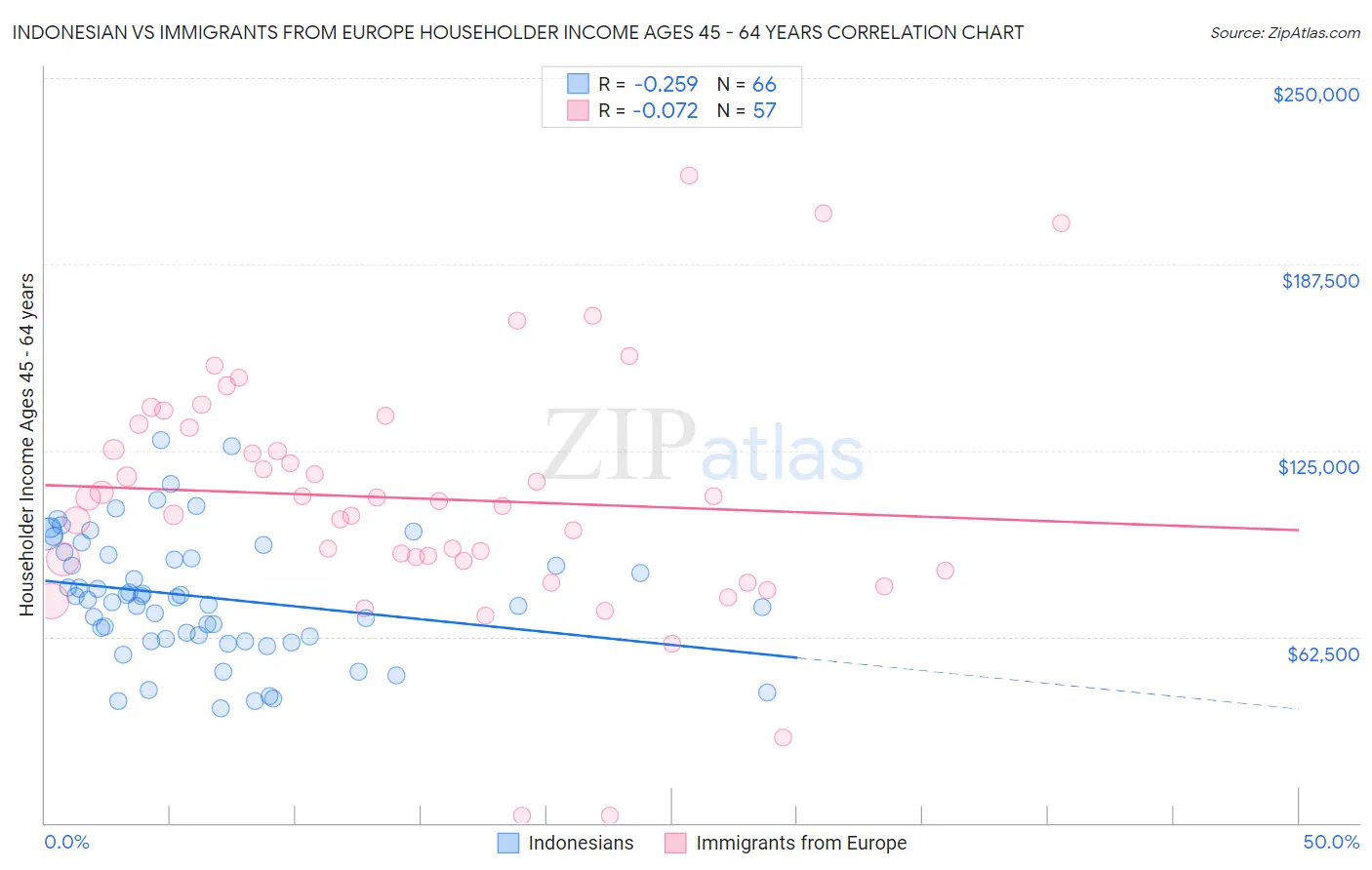 Indonesian vs Immigrants from Europe Householder Income Ages 45 - 64 years