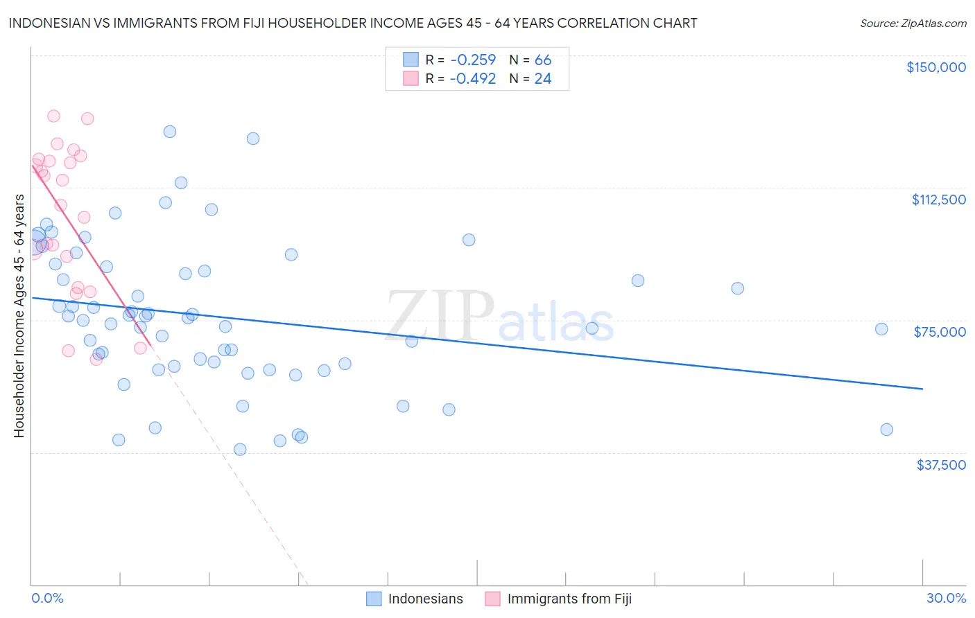 Indonesian vs Immigrants from Fiji Householder Income Ages 45 - 64 years