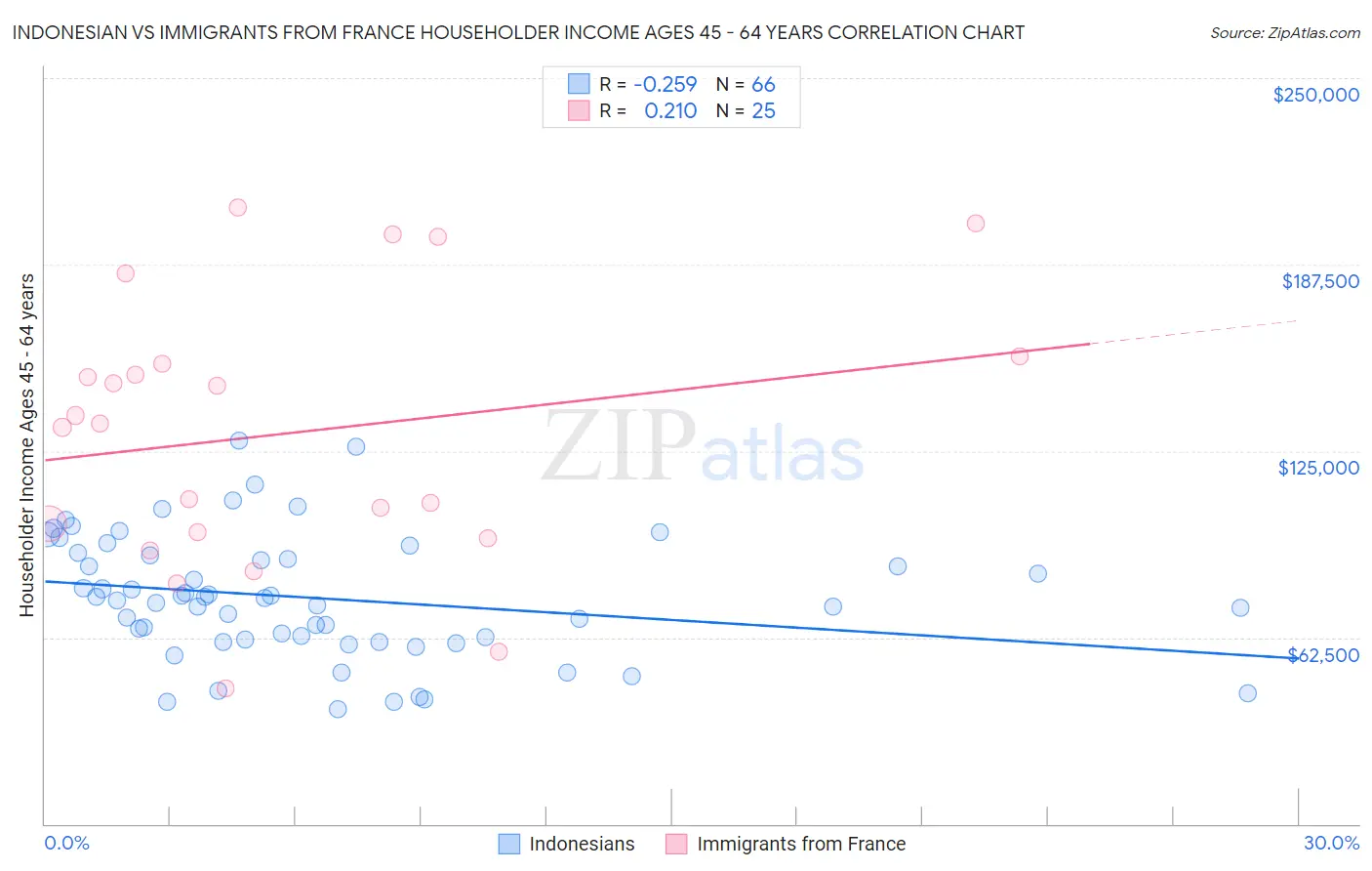 Indonesian vs Immigrants from France Householder Income Ages 45 - 64 years