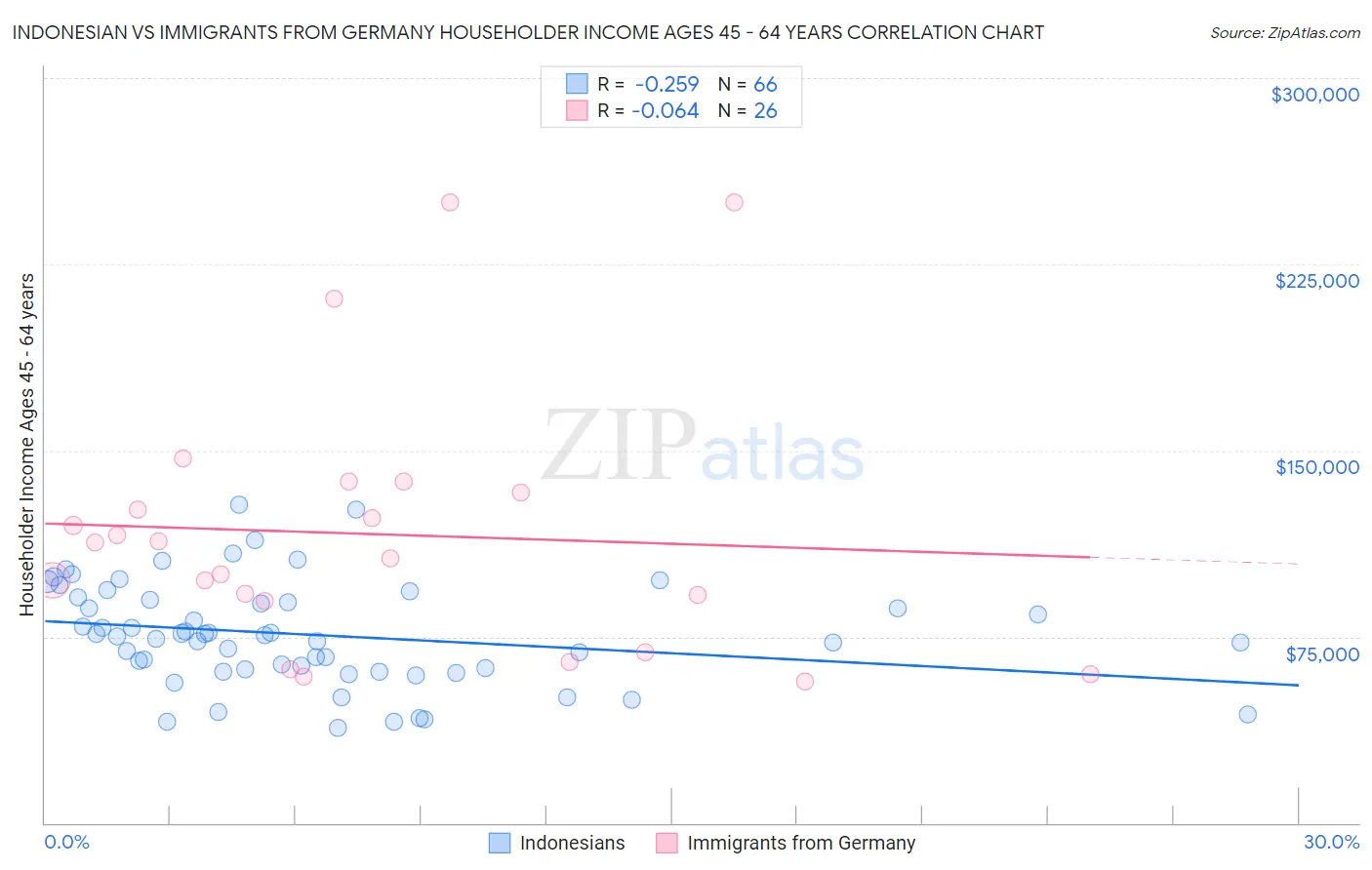 Indonesian vs Immigrants from Germany Householder Income Ages 45 - 64 years