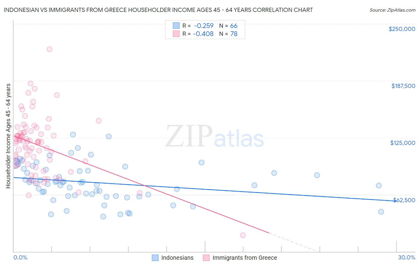 Indonesian vs Immigrants from Greece Householder Income Ages 45 - 64 years