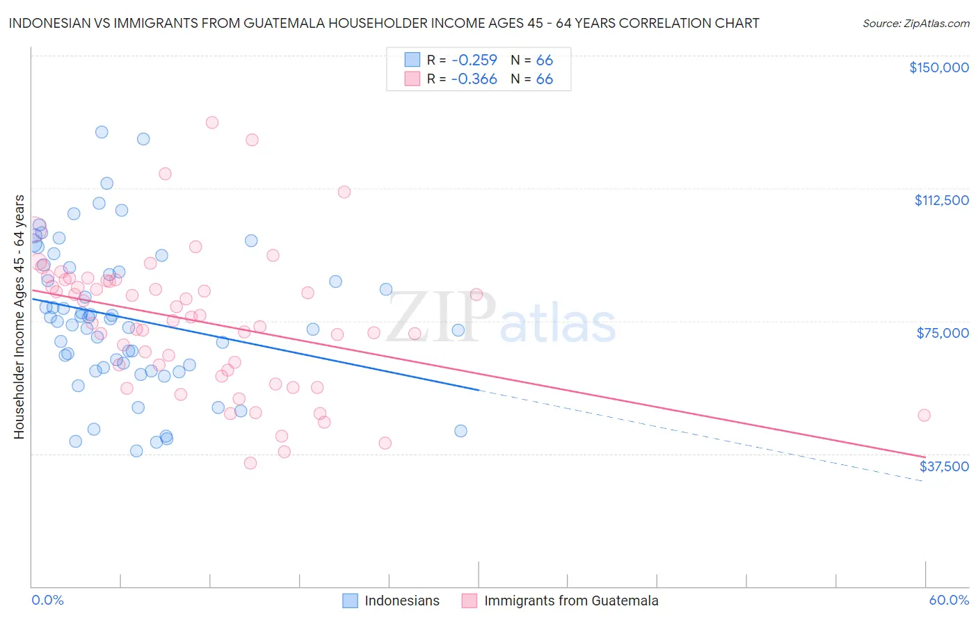 Indonesian vs Immigrants from Guatemala Householder Income Ages 45 - 64 years