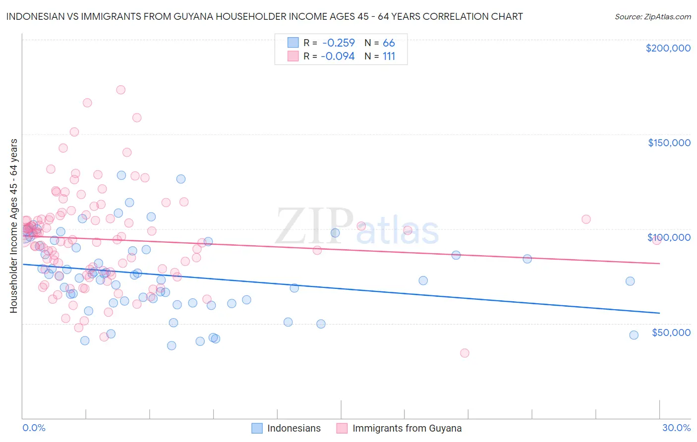 Indonesian vs Immigrants from Guyana Householder Income Ages 45 - 64 years