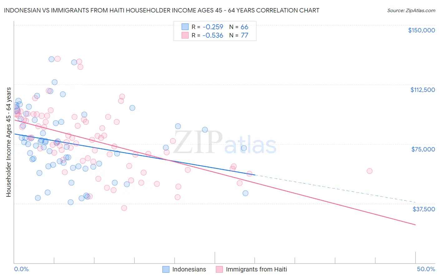 Indonesian vs Immigrants from Haiti Householder Income Ages 45 - 64 years