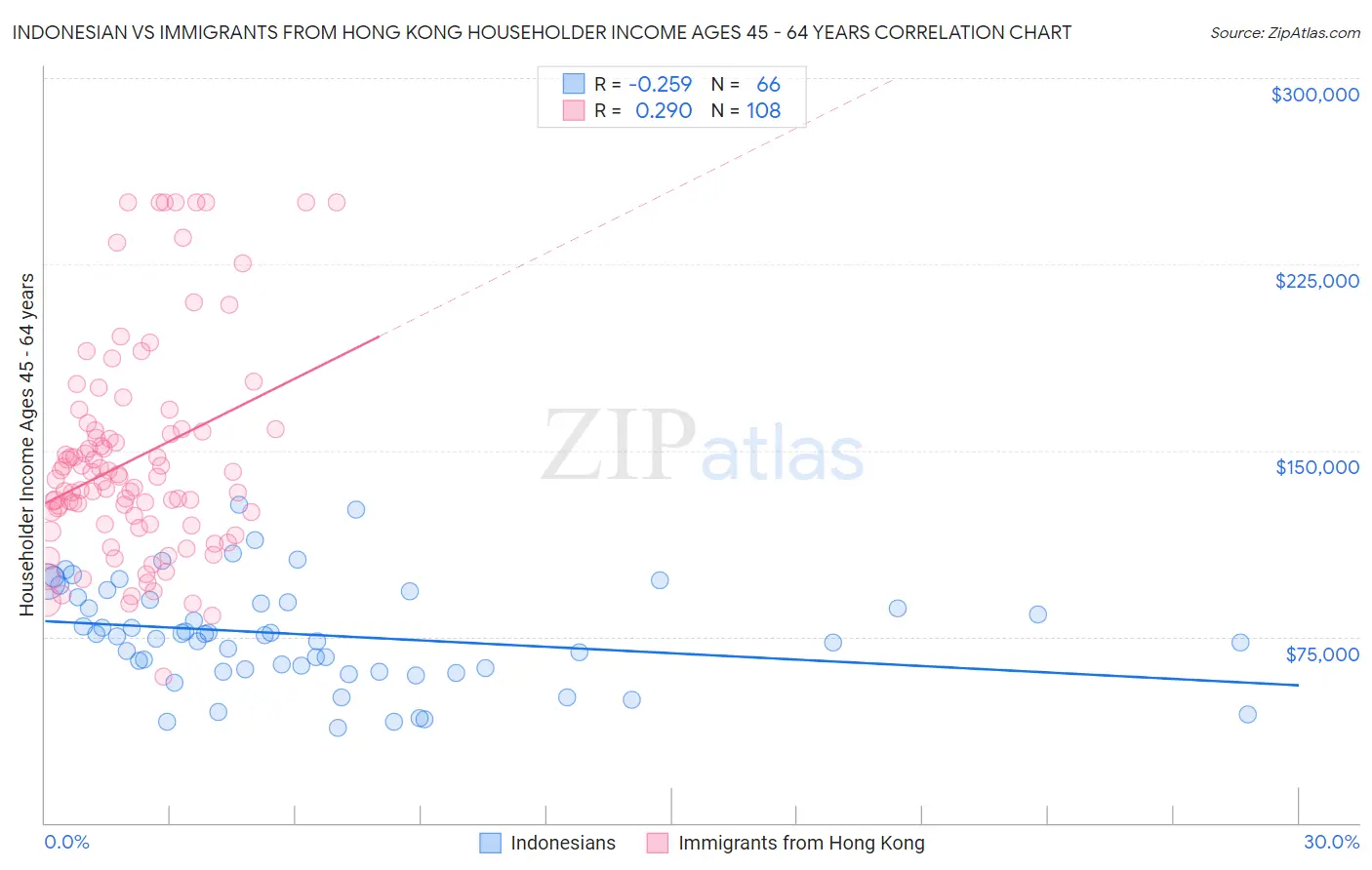 Indonesian vs Immigrants from Hong Kong Householder Income Ages 45 - 64 years