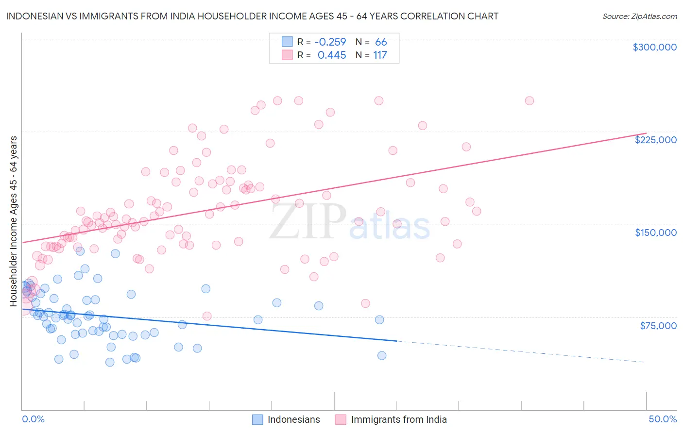 Indonesian vs Immigrants from India Householder Income Ages 45 - 64 years