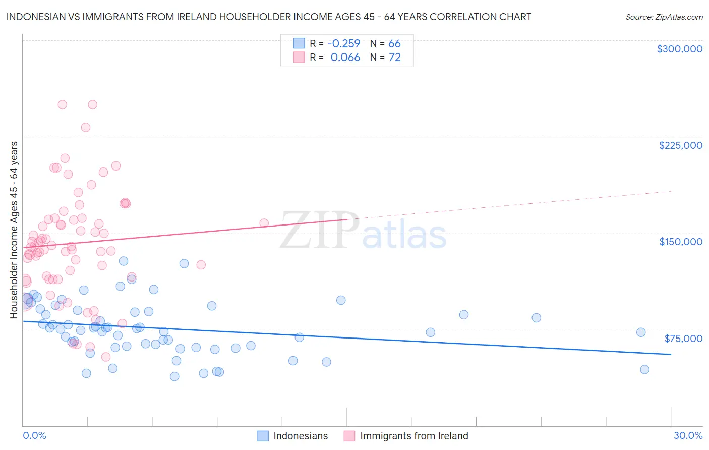 Indonesian vs Immigrants from Ireland Householder Income Ages 45 - 64 years