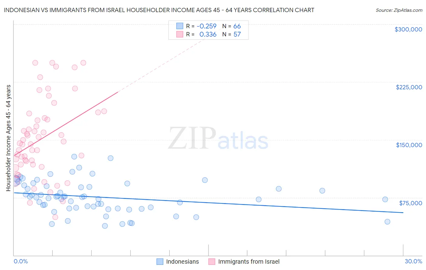 Indonesian vs Immigrants from Israel Householder Income Ages 45 - 64 years