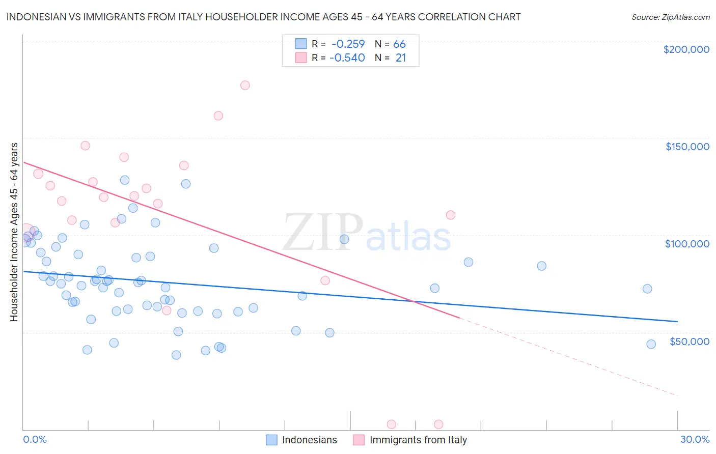 Indonesian vs Immigrants from Italy Householder Income Ages 45 - 64 years