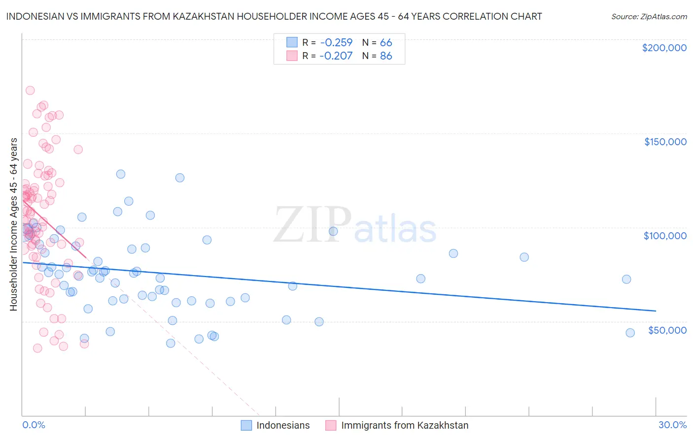 Indonesian vs Immigrants from Kazakhstan Householder Income Ages 45 - 64 years