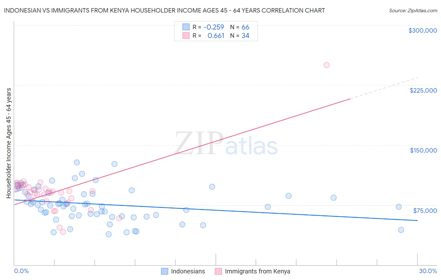 Indonesian vs Immigrants from Kenya Householder Income Ages 45 - 64 years