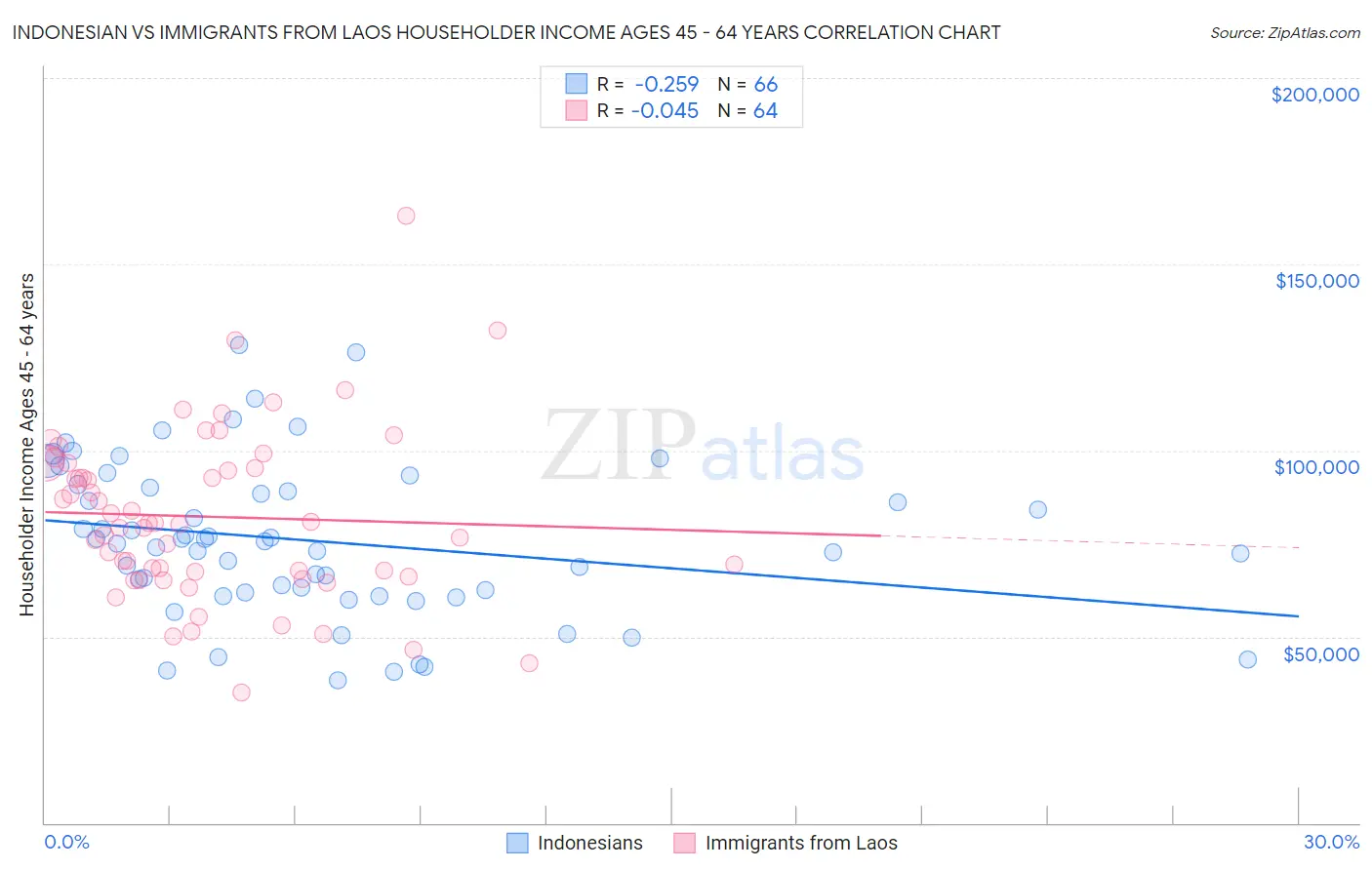 Indonesian vs Immigrants from Laos Householder Income Ages 45 - 64 years