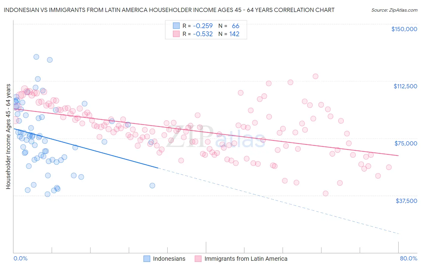 Indonesian vs Immigrants from Latin America Householder Income Ages 45 - 64 years