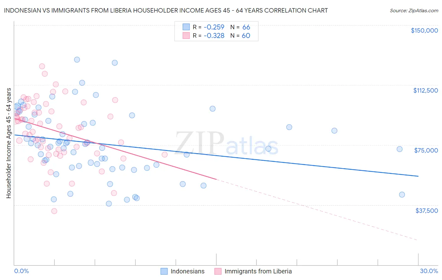 Indonesian vs Immigrants from Liberia Householder Income Ages 45 - 64 years