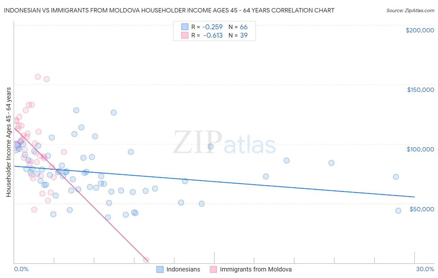 Indonesian vs Immigrants from Moldova Householder Income Ages 45 - 64 years