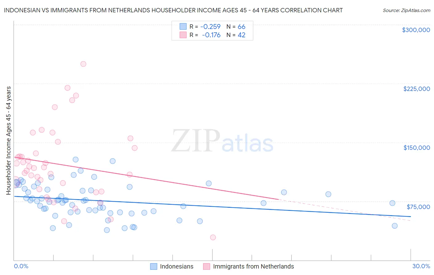 Indonesian vs Immigrants from Netherlands Householder Income Ages 45 - 64 years