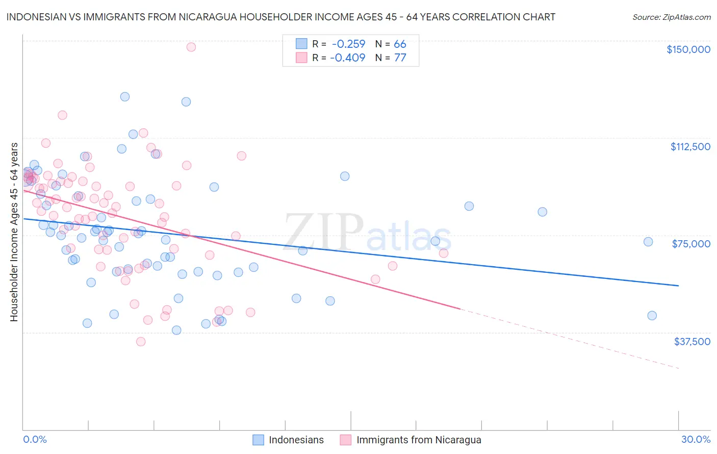 Indonesian vs Immigrants from Nicaragua Householder Income Ages 45 - 64 years