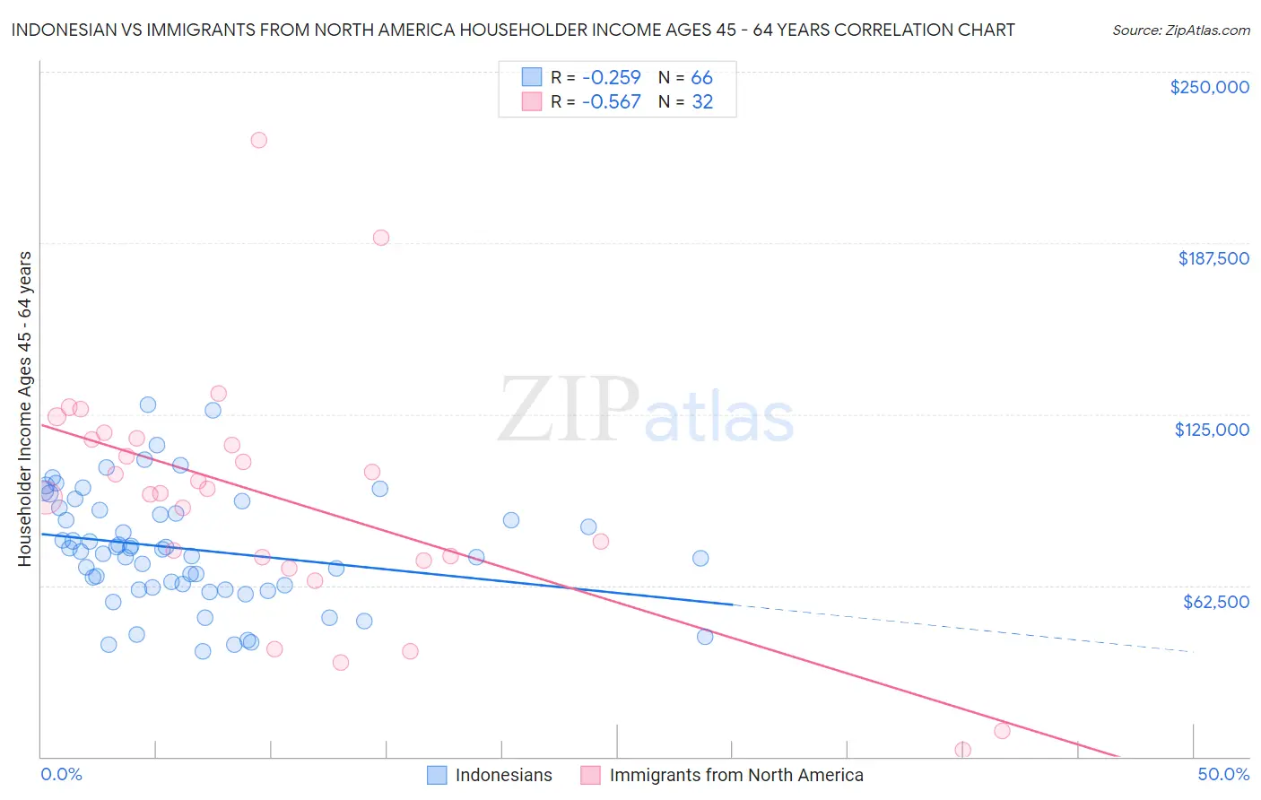 Indonesian vs Immigrants from North America Householder Income Ages 45 - 64 years