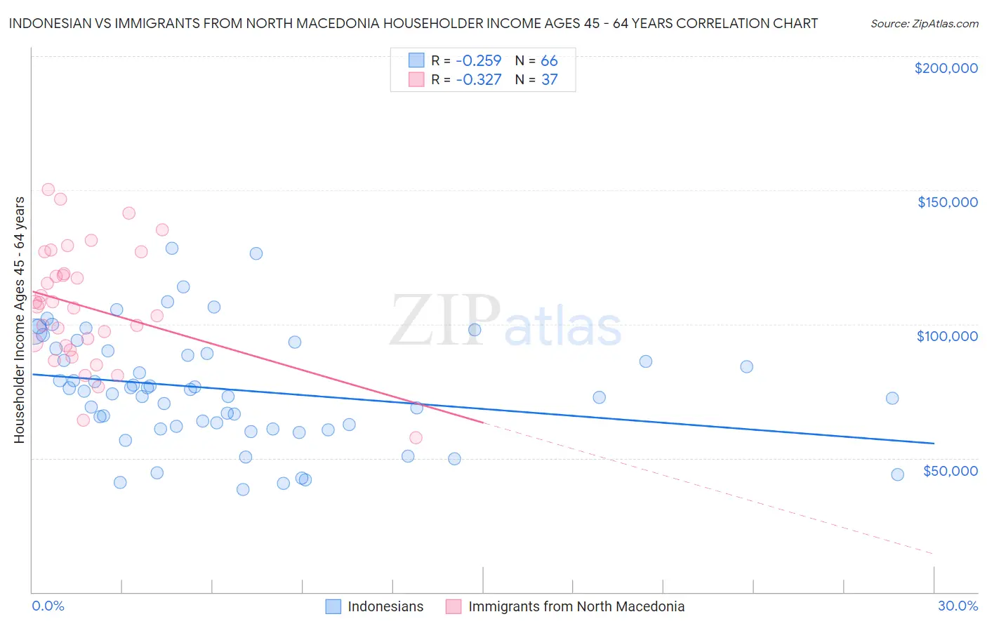 Indonesian vs Immigrants from North Macedonia Householder Income Ages 45 - 64 years