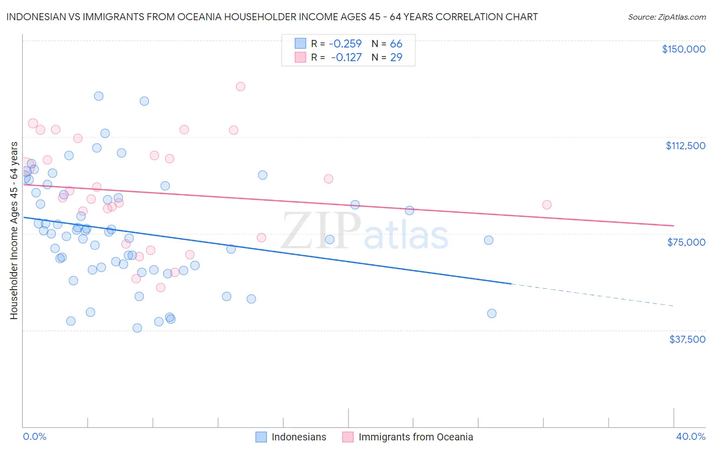 Indonesian vs Immigrants from Oceania Householder Income Ages 45 - 64 years