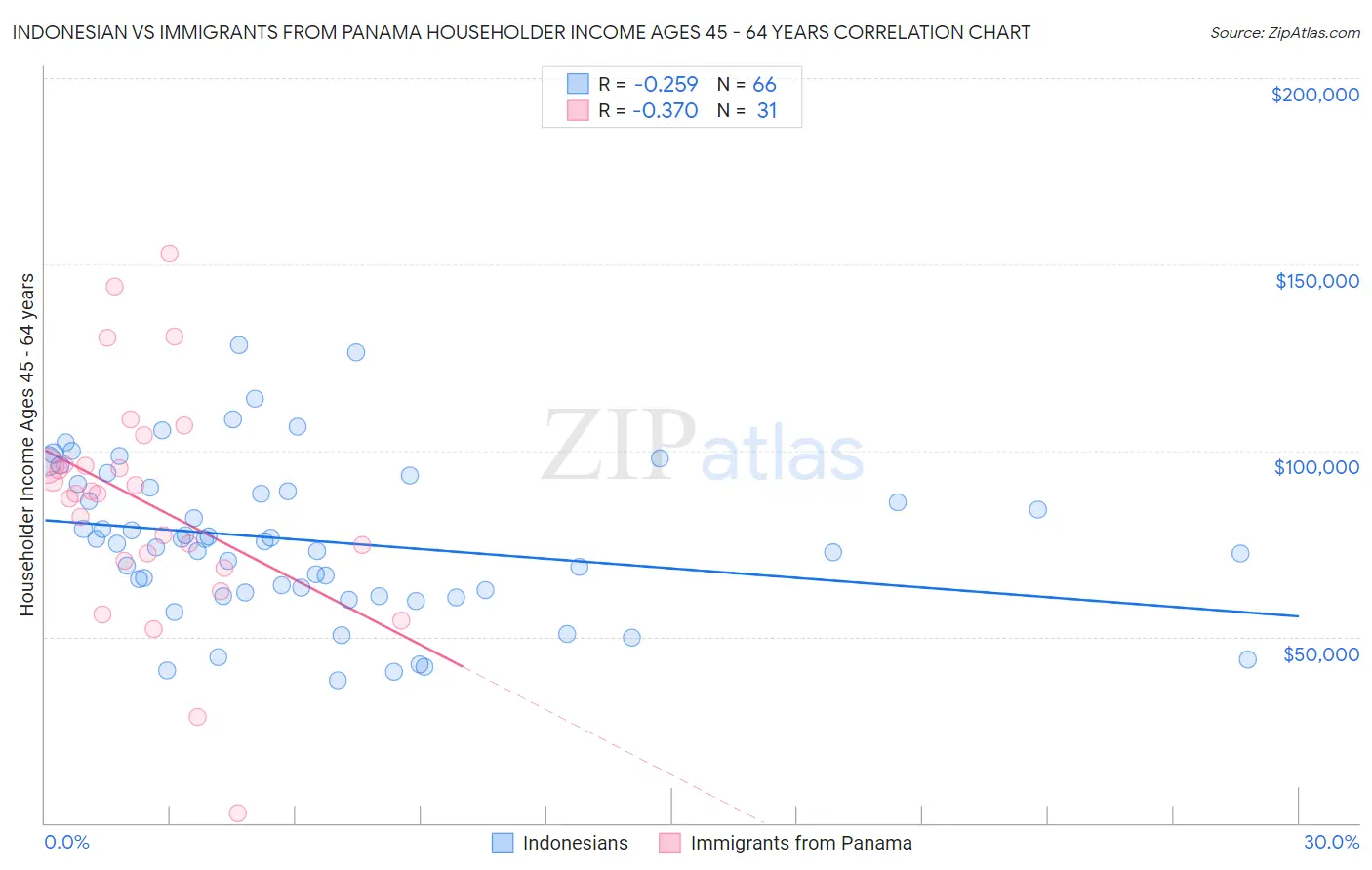 Indonesian vs Immigrants from Panama Householder Income Ages 45 - 64 years