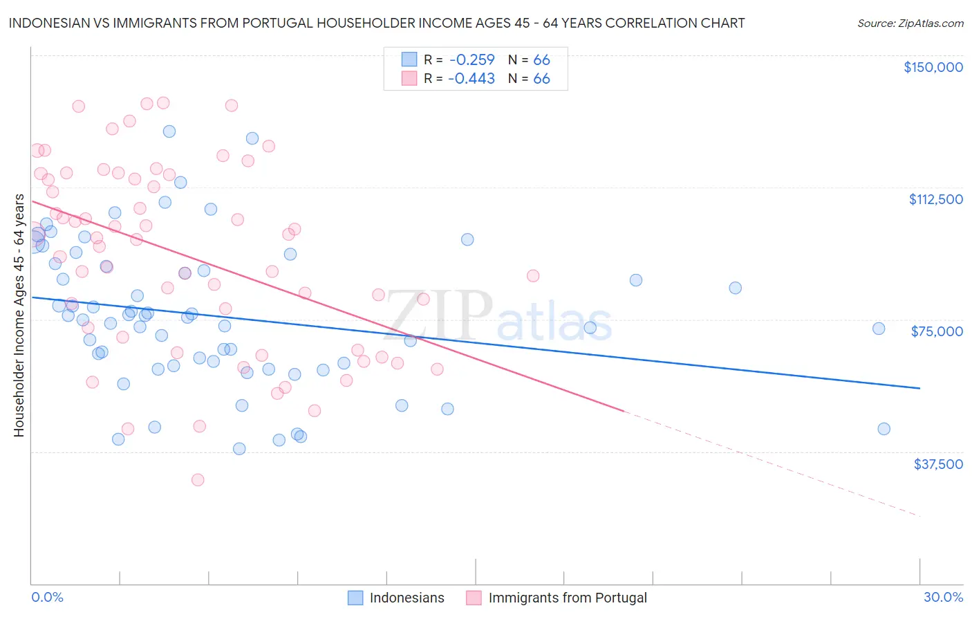 Indonesian vs Immigrants from Portugal Householder Income Ages 45 - 64 years