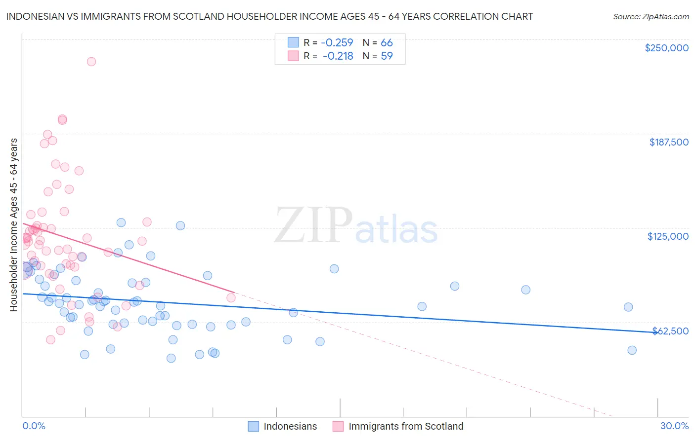 Indonesian vs Immigrants from Scotland Householder Income Ages 45 - 64 years