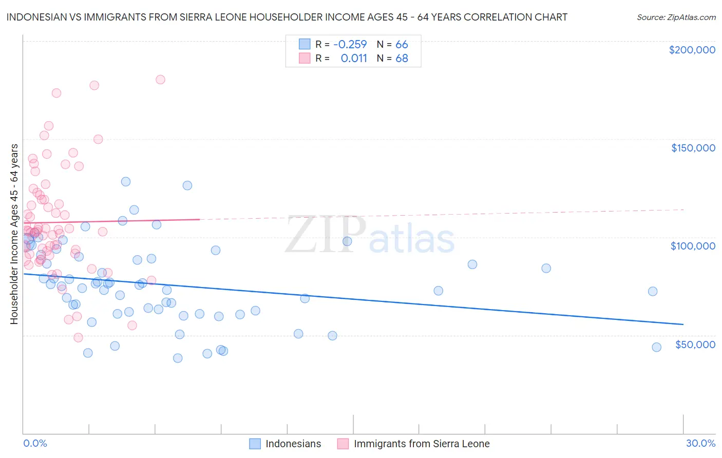 Indonesian vs Immigrants from Sierra Leone Householder Income Ages 45 - 64 years