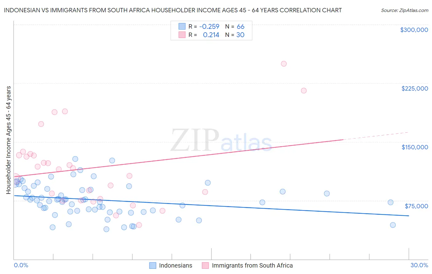 Indonesian vs Immigrants from South Africa Householder Income Ages 45 - 64 years