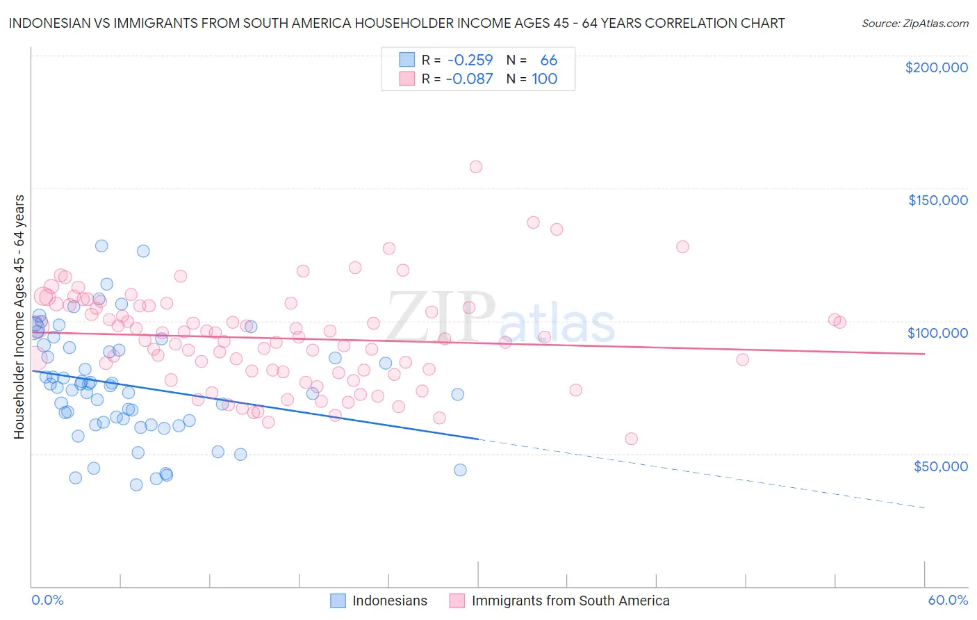 Indonesian vs Immigrants from South America Householder Income Ages 45 - 64 years