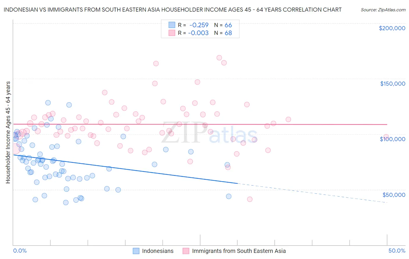 Indonesian vs Immigrants from South Eastern Asia Householder Income Ages 45 - 64 years