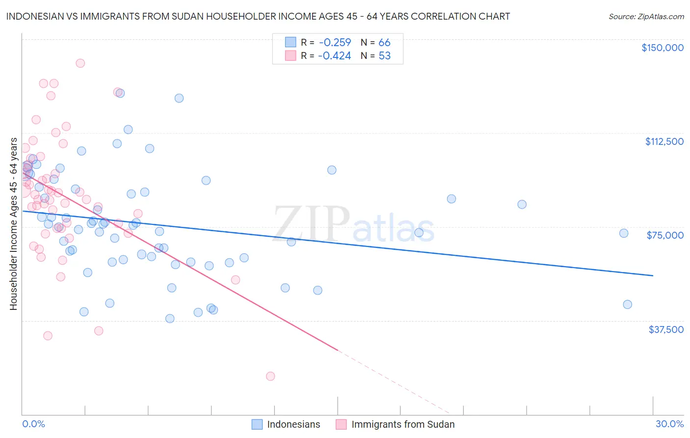 Indonesian vs Immigrants from Sudan Householder Income Ages 45 - 64 years