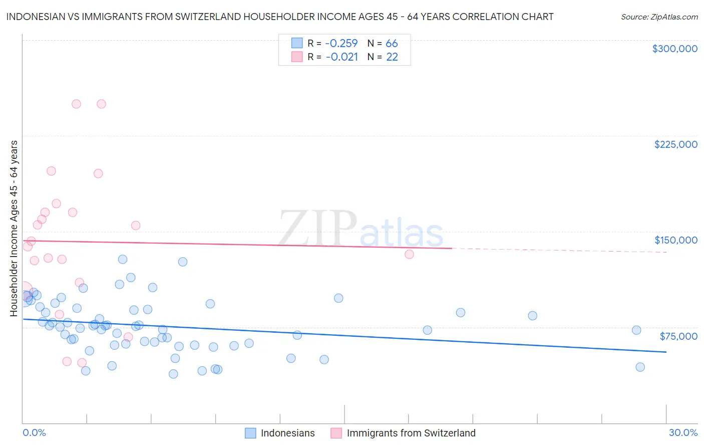 Indonesian vs Immigrants from Switzerland Householder Income Ages 45 - 64 years