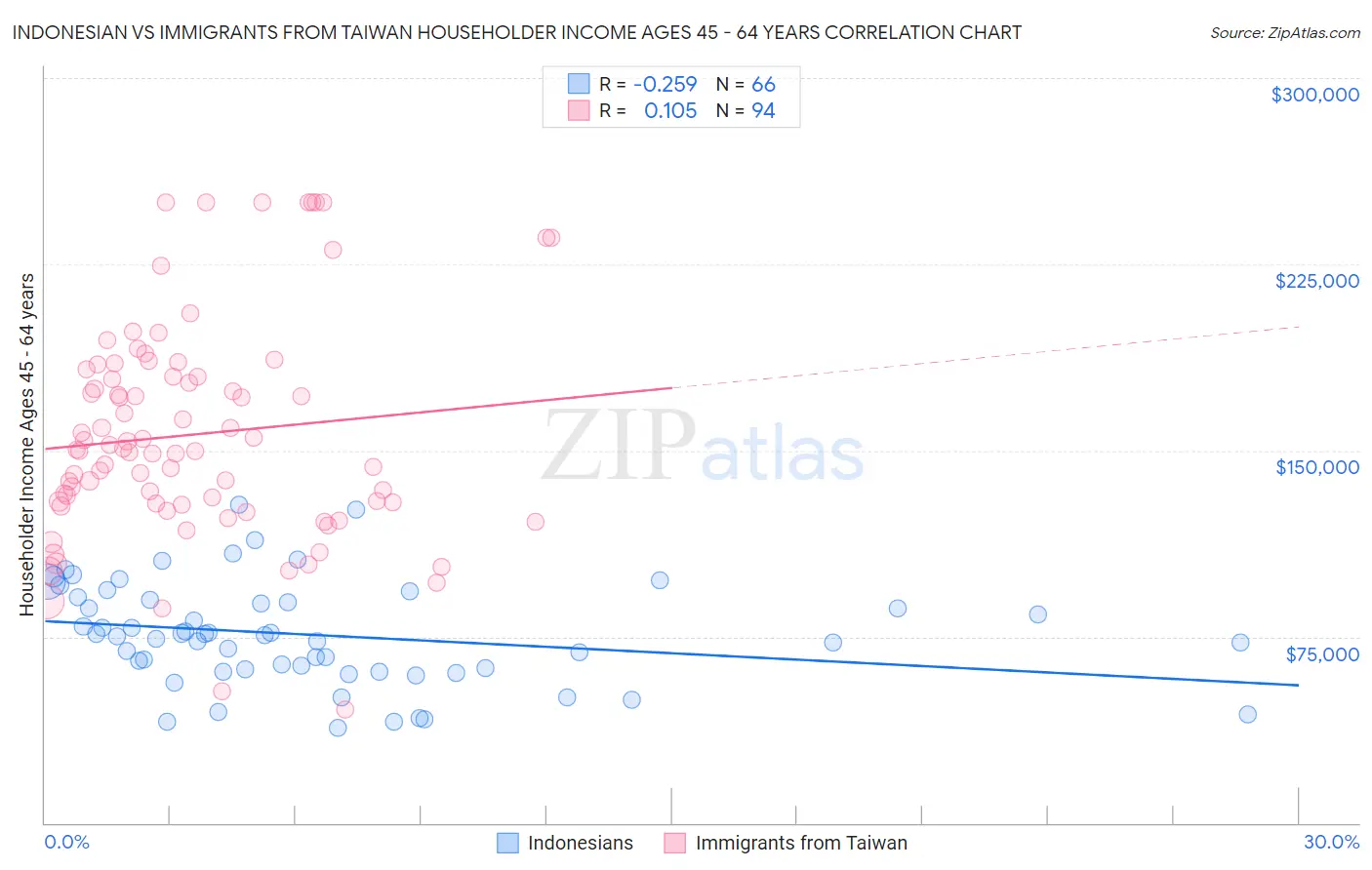 Indonesian vs Immigrants from Taiwan Householder Income Ages 45 - 64 years
