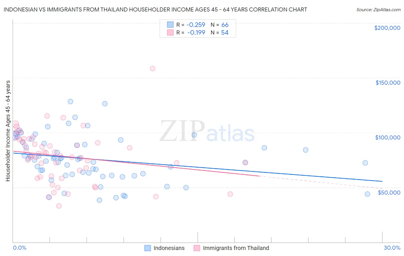 Indonesian vs Immigrants from Thailand Householder Income Ages 45 - 64 years