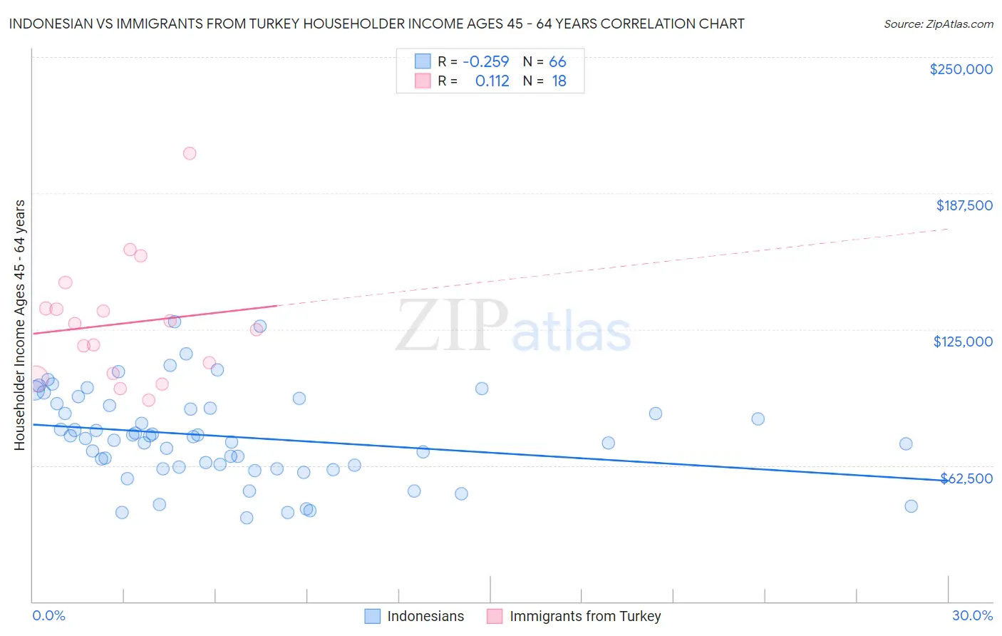 Indonesian vs Immigrants from Turkey Householder Income Ages 45 - 64 years