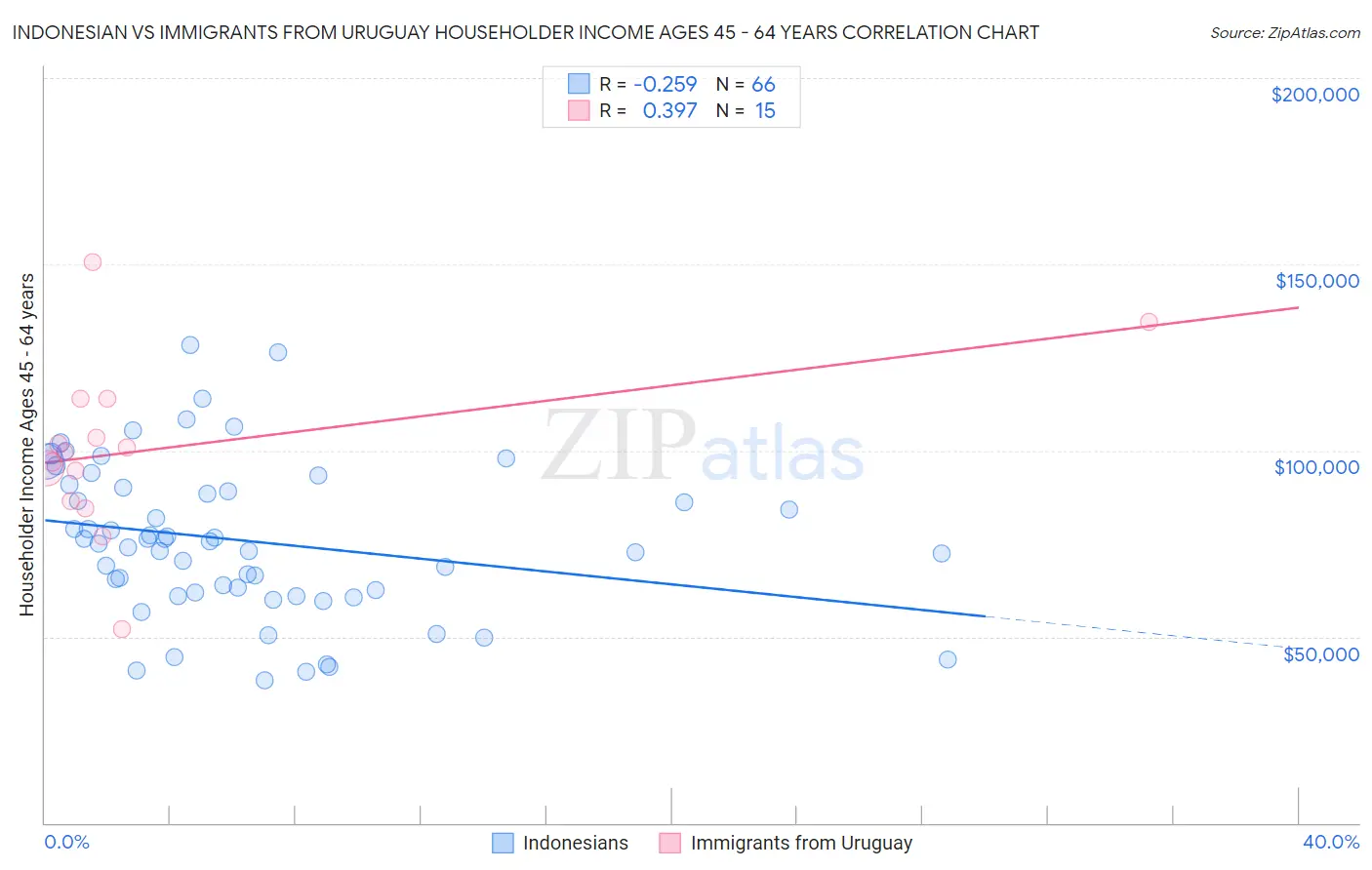 Indonesian vs Immigrants from Uruguay Householder Income Ages 45 - 64 years