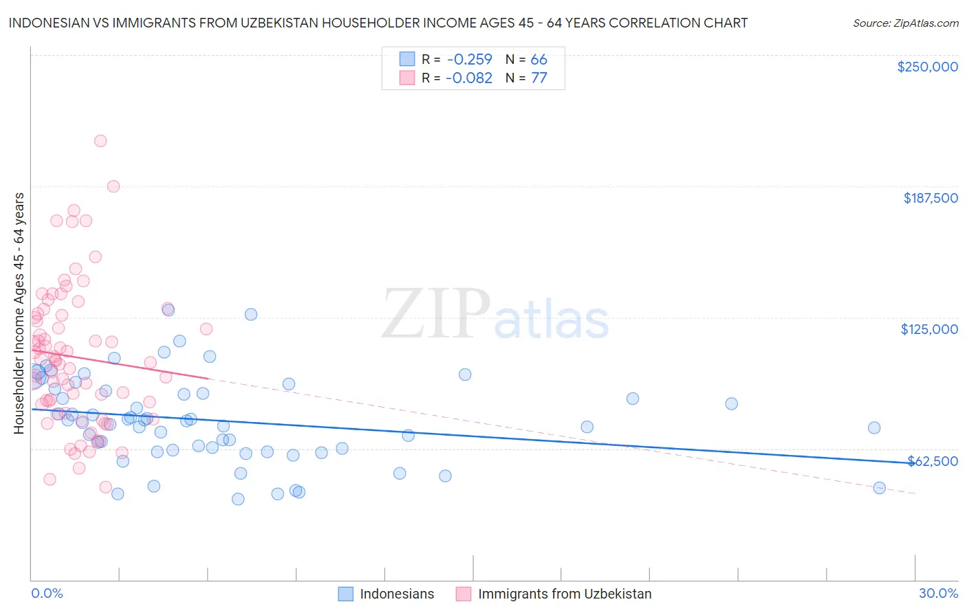 Indonesian vs Immigrants from Uzbekistan Householder Income Ages 45 - 64 years