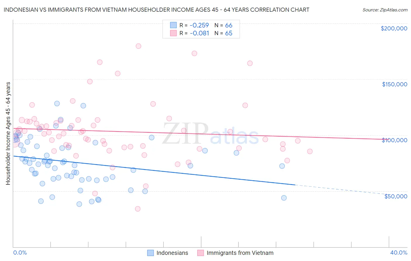 Indonesian vs Immigrants from Vietnam Householder Income Ages 45 - 64 years