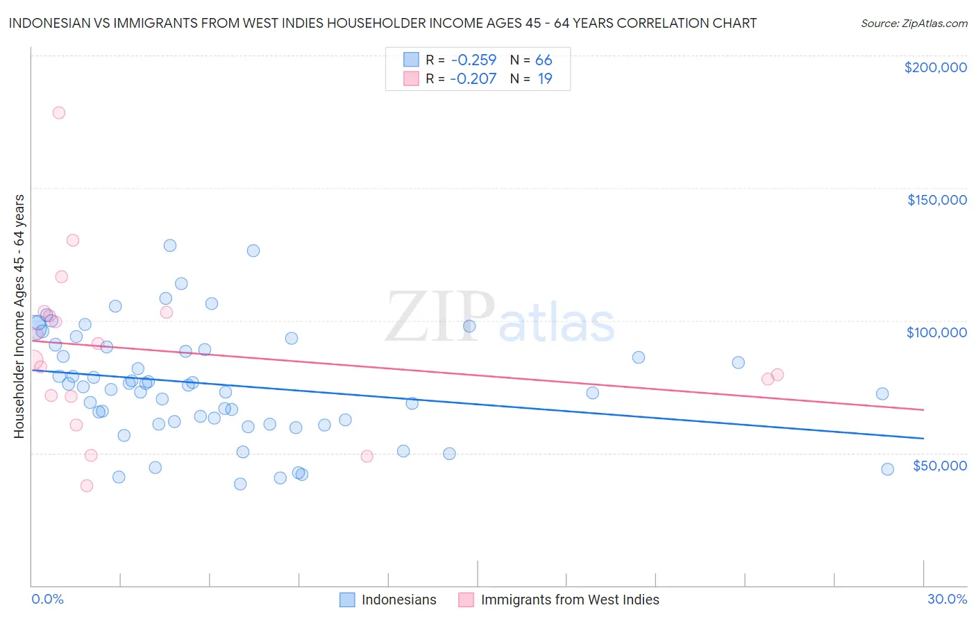 Indonesian vs Immigrants from West Indies Householder Income Ages 45 - 64 years