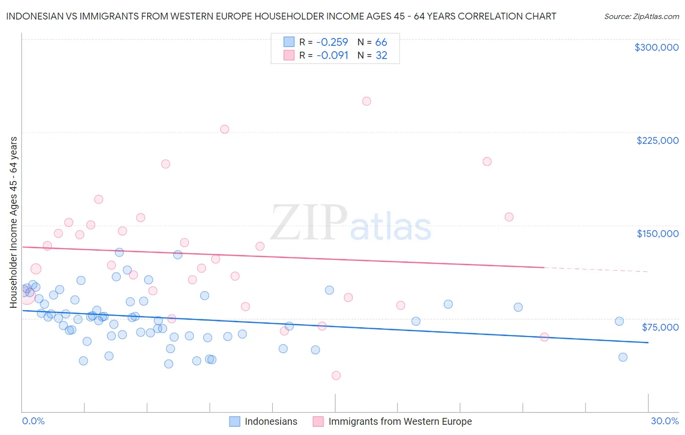 Indonesian vs Immigrants from Western Europe Householder Income Ages 45 - 64 years