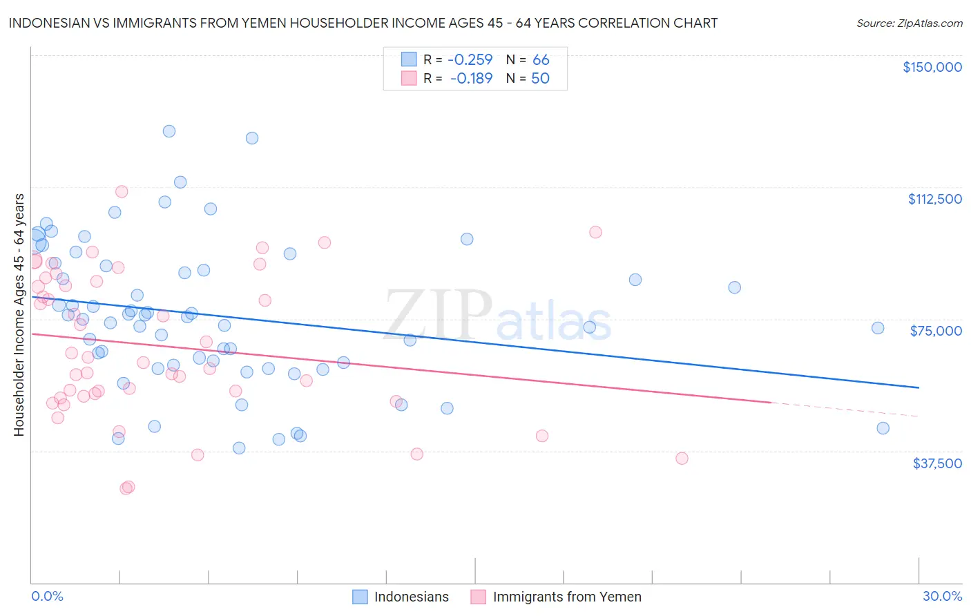 Indonesian vs Immigrants from Yemen Householder Income Ages 45 - 64 years