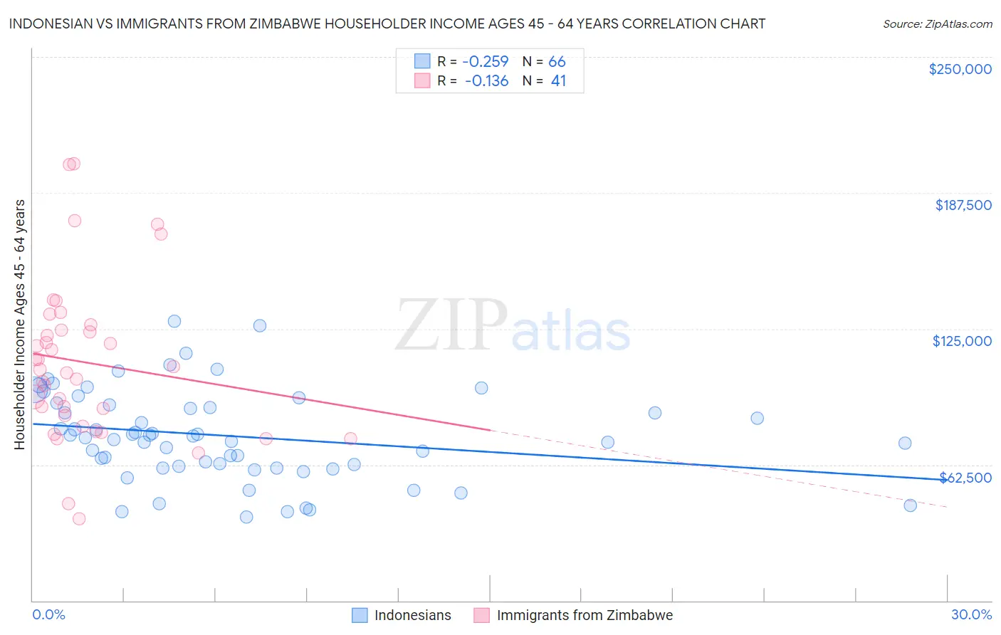 Indonesian vs Immigrants from Zimbabwe Householder Income Ages 45 - 64 years