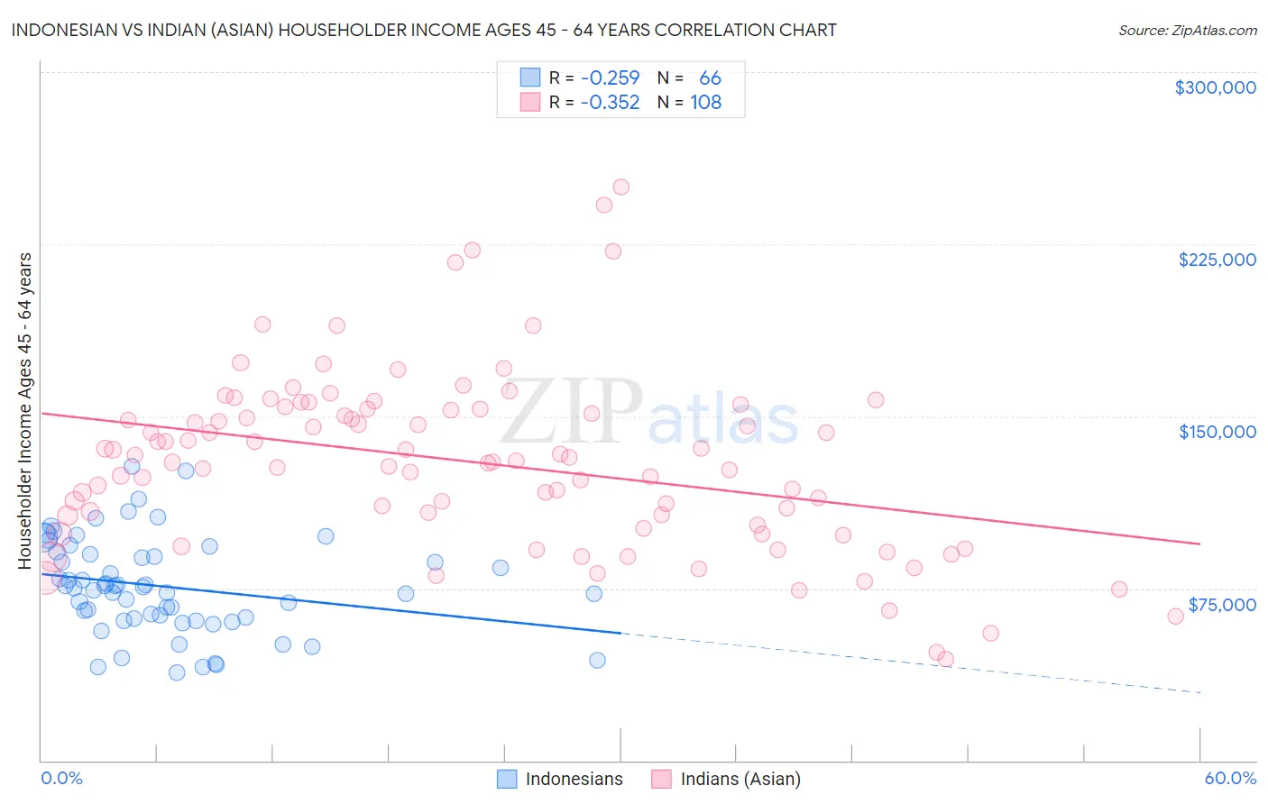 Indonesian vs Indian (Asian) Householder Income Ages 45 - 64 years