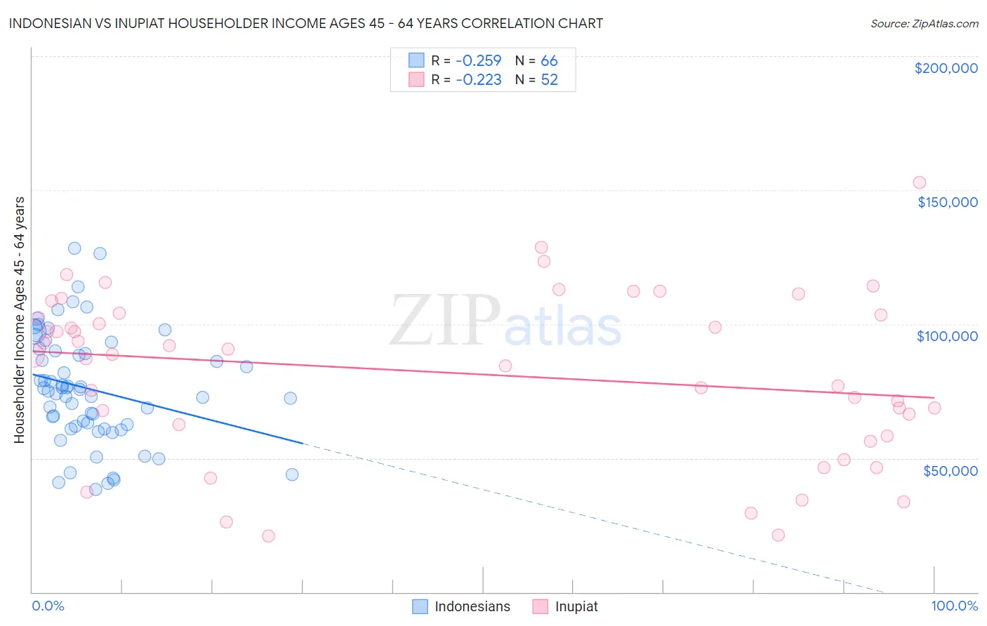 Indonesian vs Inupiat Householder Income Ages 45 - 64 years