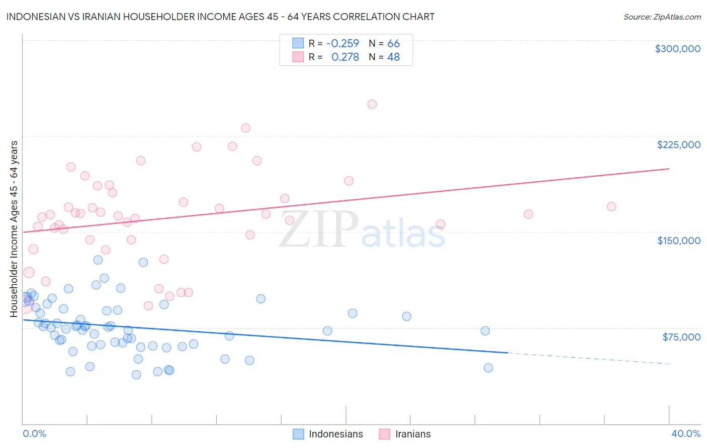 Indonesian vs Iranian Householder Income Ages 45 - 64 years